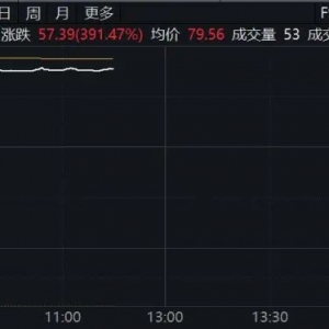 301609，大涨超390%！两只新股同日上市
