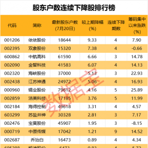 主力吸筹，16家公司股东人数连续下降