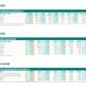 淡水河谷：二季度铁矿石、铜、镍产量同比分别增4%、18%、44%