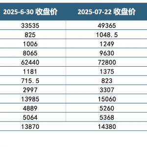 “反内卷”提振市场情绪 多晶硅7月涨超47% 焦煤创5个月新高