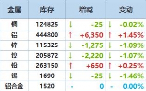 7月23日LME金属库存及注销仓单数据