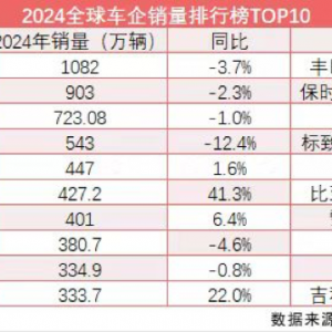 “献礼”IPO？全年目标超320万辆、奇瑞冲刺全球销量TOP10