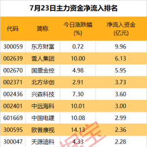 主力资金丨热门股尾盘“开板”，主力资金出逃超3亿元！