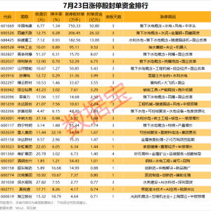 揭秘涨停丨3连板！超50亿元资金抢筹雅下水电龙头股