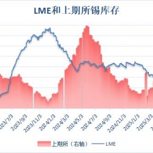 伦锡库存降至逾两年新低 沪锡库存小幅回升