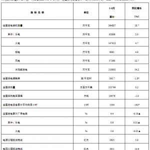 国家能源局：今年上半年电网工程完成投资2911亿 同比增长14.6% ...