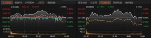 沪指3600点得而复失！原因是……