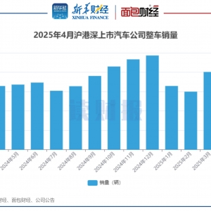 【读财报】上市车企6月销量：整车销量超192万辆 小鹏汽车、吉利汽车增速居前 ...