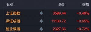 指数涨超9%！