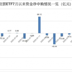 最猛赛道诞生！7月以来港股通股票ETF吸金超250亿元