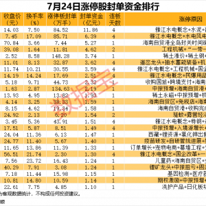 揭秘涨停丨海南自贸港概念多股涨停