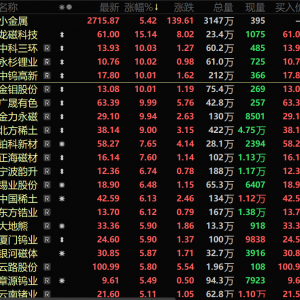 钨持续走高 镨钕暴涨 小金属板块大涨 中科三环、金钼股份涨停【SMM快讯】 ...