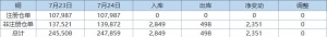 7月24日COMEX铜库存增至247,859短吨，处于2018年5月以来最高水平