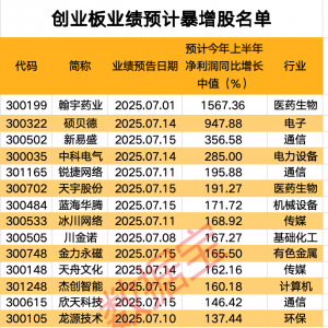创业板业绩预计暴增股名单出炉
