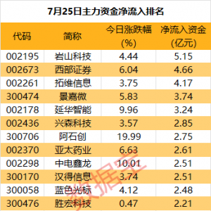 主力资金丨主力资金大幅出逃这些股