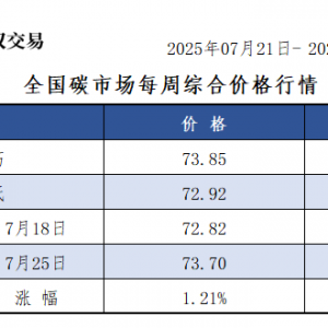 本周全国碳市场价涨1.21% 碳排放配额总成交3237257吨【交易周报】 ...