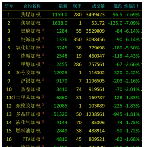 特朗普最新发声，美联储降息要来了？夜盘跳水，煤焦跌超7%！泰柬冲突对胶价有何影响 ...