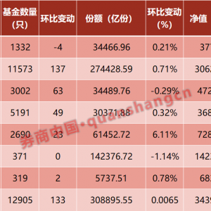 创历史新高！债基继续“扛旗”