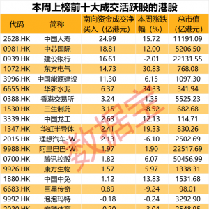 大举加仓，最高持股量翻番！年内净流入超8200亿港元