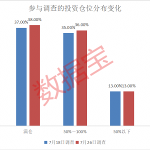 牛来了？下周怎么走，55%受访者这样看