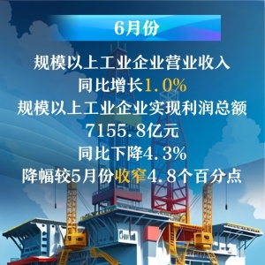6月份：规上工业企业利润降幅收窄