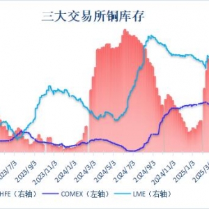 伦铜库存增至一个半月新高 沪铜库存刷新近七个月最低位