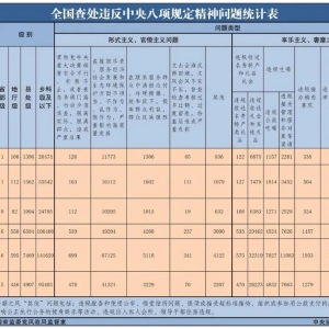 2025年6月全国查处违反中央八项规定精神问题27977起