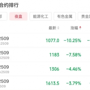 突然变盘！深夜再度大跌 商品市场“降温”