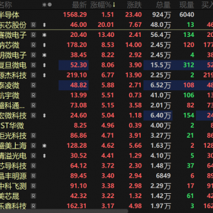 多重利好频传！半导体板块六连涨 机构预计今年全球半导体延续乐观增长【热股】 ...