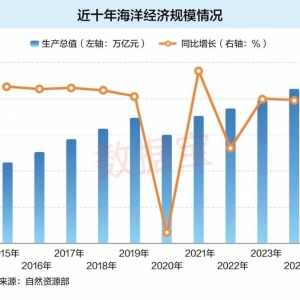 10万亿海洋经济崛起！硬科技注入产业发展澎湃动力