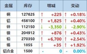 7月29日LME金属库存及注销仓单数据