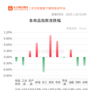 期市收评