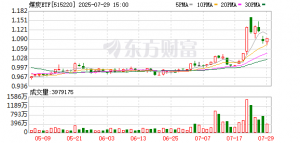 午后突然大反攻！外围传来重磅！煤炭ETF由跌转涨