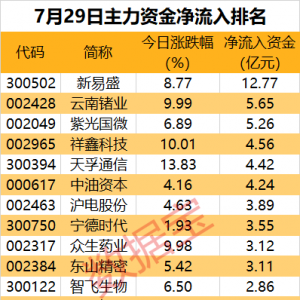 主力资金丨热门概念股遭主力出逃超9亿元
