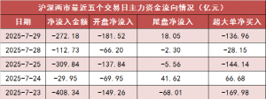 【29日资金路线图】两市主力资金净流出超270亿元 通信等行业实现净流入 ...