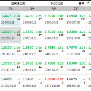 突发！债市，全线下跌