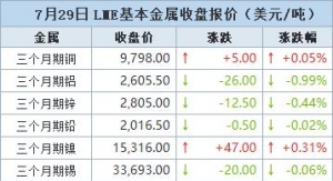 金属涨跌互现 期铜几无变化，交易商关注贸易局势进展【7月29日LME收盘】 ...