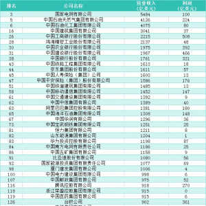 33个内地城市世界500强全览：这里民企巨头最多→