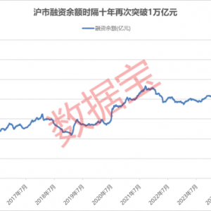 沪市融资余额突破1万亿元，创近十年新高
