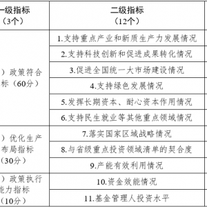 国家发改委：更好发挥基金作为长期资本、耐心资本的跨周期和逆周期调节作用 ...