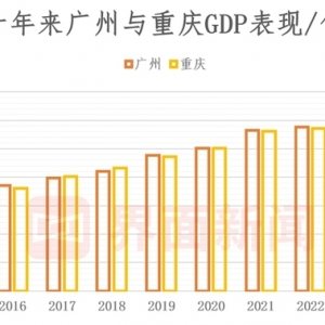 广州上半年GDP落后重庆逾800亿，汽车制造尚未走出负增长