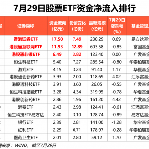 7月29日港股ETF净流入68亿元，宽基ETF净流出超100亿元