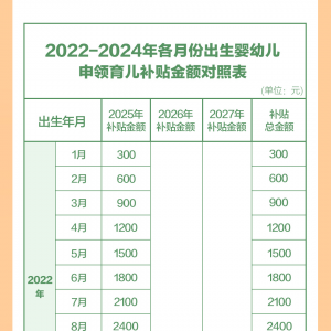 2022年1月1日以后出生的婴幼儿均可领取育儿补贴