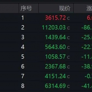 A股这一赛道涨停潮！新股一度涨超600%，中一签赚逾5万元！