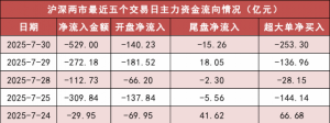 【30日资金路线图】两市主力资金净流出近530亿元 银行等行业实现净流入 ...