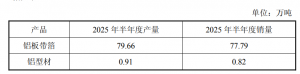 明泰铝业：上半年铝板带箔销量77.79万吨 下游应用领域广 抗风险能力强 ...