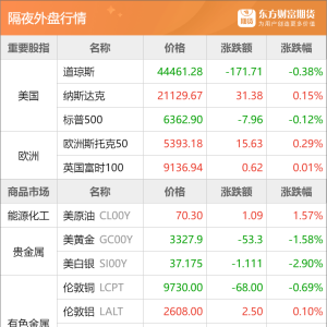 东方财富期货早餐 7月31日 周四