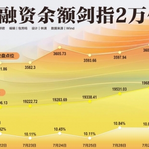 融资余额逼近2万亿关口，资金端暖意绵绵