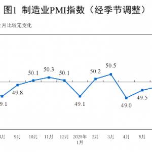 国家统计局：7月官方制造业PMI为49.3% 比上月下降0.4个百分点