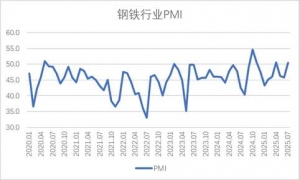 2025年7月钢铁PMI显示：供需两端有所回暖 钢厂后市预期向好